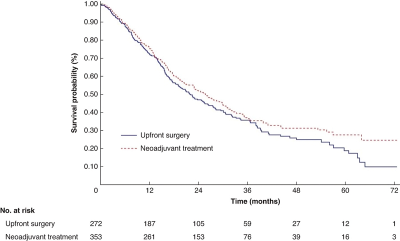 Outcomes in patients with oligoprogression following 1st line IO or ChemoIO