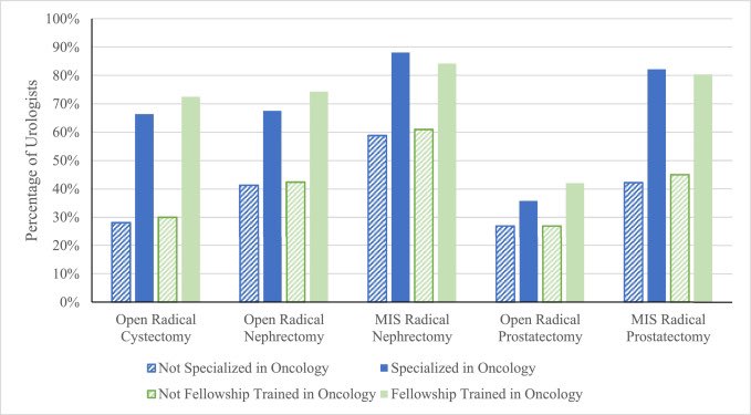 Will open radical cystectomy become a lost skill in the near future?