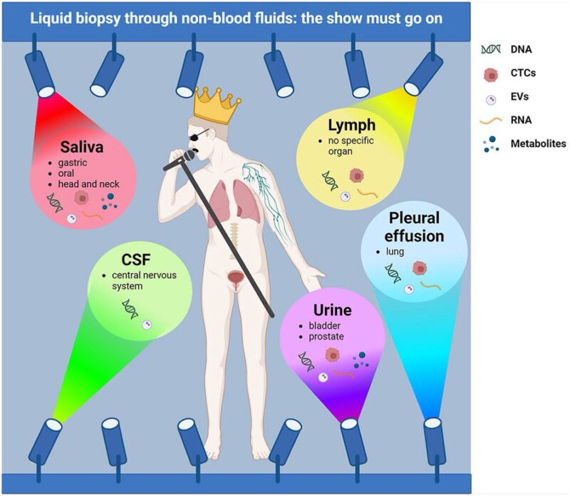 Angelo Dipasquale: Liquid biopsy through non-blood fluids