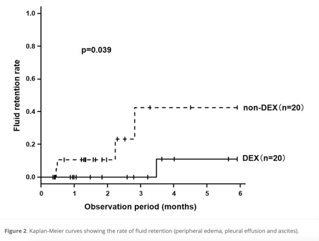 Paper Alert: Oral Dexamethasone Enhances Efficacy of Docetaxel-Ramucirumab Therapy in Previously Treated Lung Cancer: A Retrospective Analysis