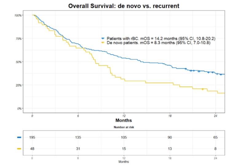 Paper Alert ! Real-World Survival and Treatment Regimens Across First- to Third-Line Treatment for Advanced Triple-Negative Breast Cancer