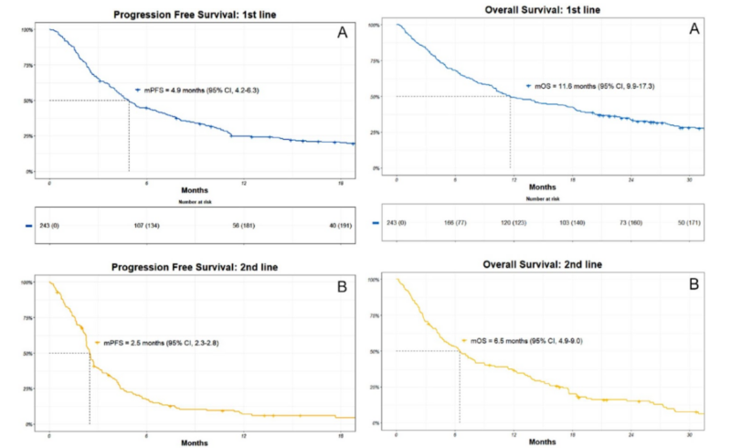 Paper Alert ! Real-World Survival and Treatment Regimens Across First- to Third-Line Treatment for Advanced Triple-Negative Breast Cancer