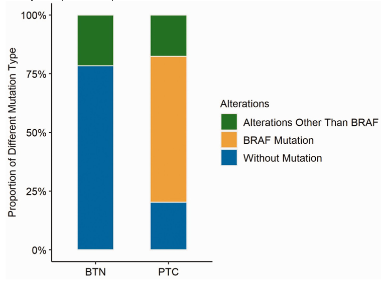 Correlation Between Genetic Alterations and Clinicopathological Features of Papillary Thyroid Carcinomas