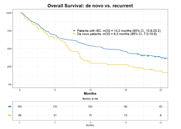 Paper Alert! Real-World Survival and Treatment Regimens Across First- to Third-Line Treatment for Advanced Triple-Negative Breast Cancer