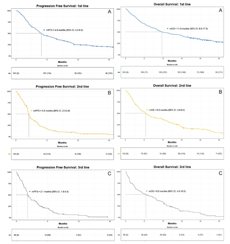 Paper Alert! Real-World Survival and Treatment Regimens Across First- to Third-Line Treatment for Advanced Triple-Negative Breast Cancer