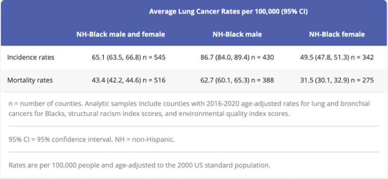 Paper Alert ! Structural Racism's Impact on Lung Cancer Rates Among Black Americans: A County-Level Analysis