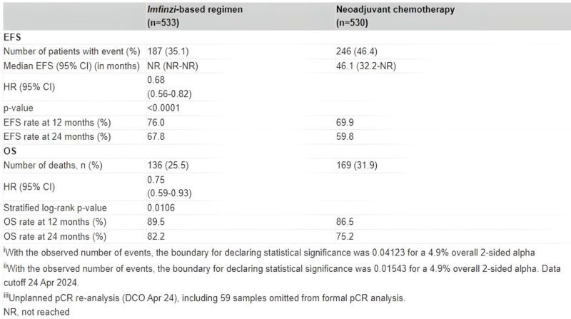 AstraZeneca Revealed Positive Results for Muscle Invasive Bladder Cancer Patients at ESMO 2024