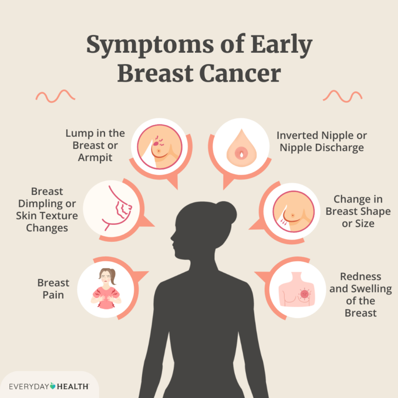 Breast Cancer Early Symptoms