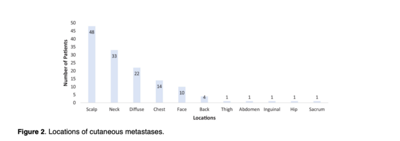 Paper Alert! Cutaneous Metastases in Thyroid Cancer: A Comprehensive Review of 136 Cases