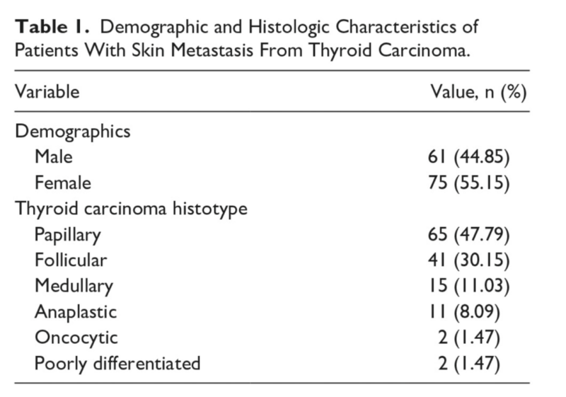 Paper Alert! Cutaneous Metastases in Thyroid Cancer: A Comprehensive Review of 136 Cases