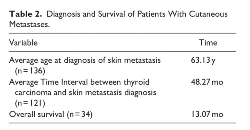 Paper Alert! Cutaneous Metastases in Thyroid Cancer: A Comprehensive Review of 136 Cases