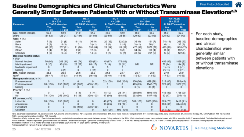 Sarah Sammons: Demographics of patients with hepatoxicity from ribociclib