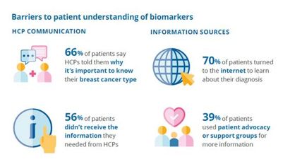 Raising awareness on biomarker information gaps for metastatic breast cancer patients - ABC Global Alliance