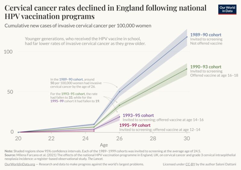 HPV vaccines offer a rare opportunity to effectively eliminate cervical cancer - Our World in Data