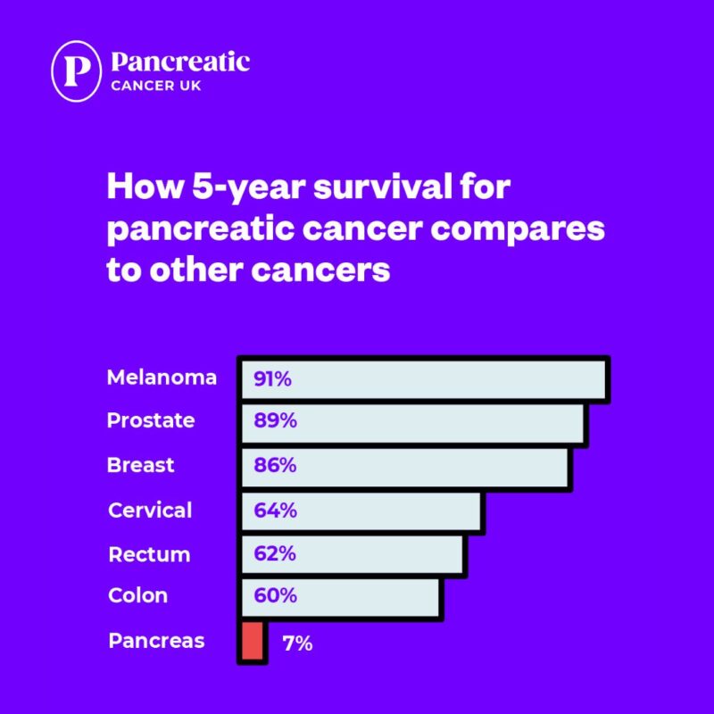 Pancreatic Cancer Awareness Month 2024: Coming Together in the Fight Against a Lethal Disease