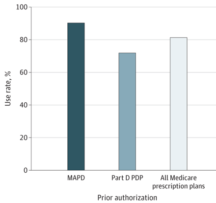 Charles Jiang: Medicare Part D requires prior authorization for Ondansetron in 80% of plans