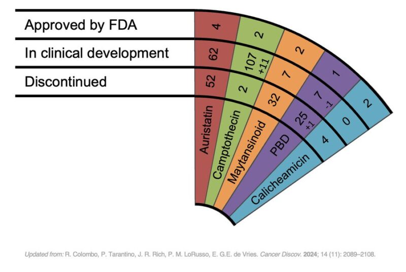 Raffaele Colombo: Another PBD ADC discontinued