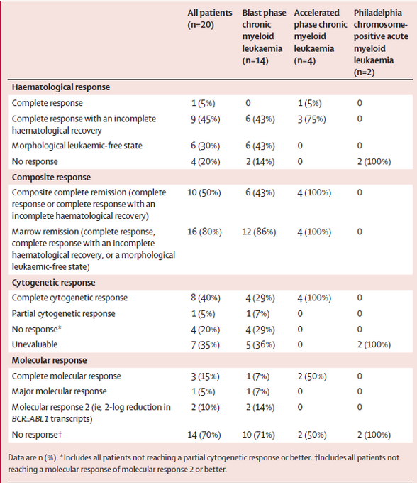 Decitabine, venetoclax and ponatinib for advanced phase CML and Philadelphia chromosome-positive AML