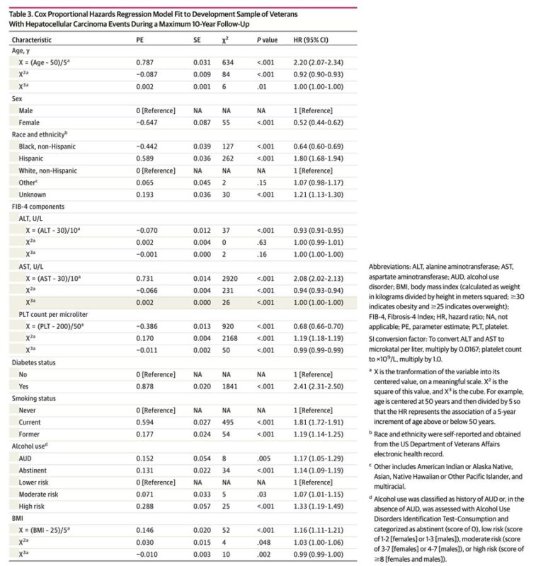 Risk Score for HCC in patients without Viral Hepatitis or Cirrhosis