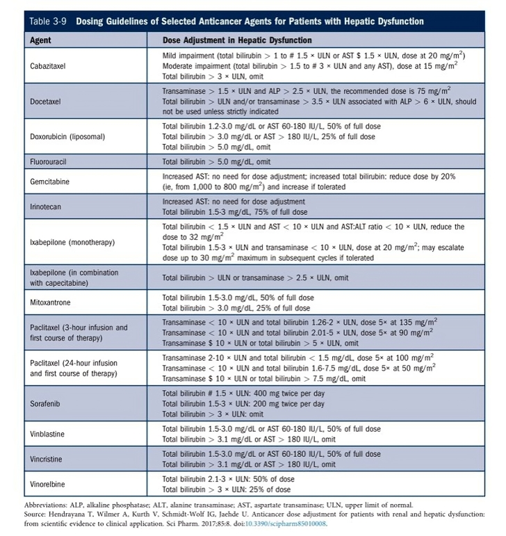 Erman Akkus: Dosing of selected anticancer agents in hepatic dysfunction