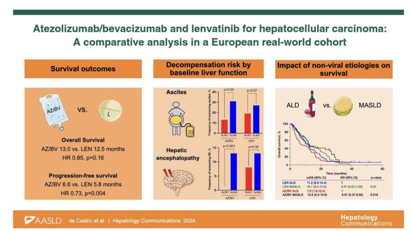 Atezolizumab/bevacizumab and lenvatinib for HCC