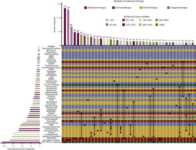 COVID-19 Severity and Cancer Therapy