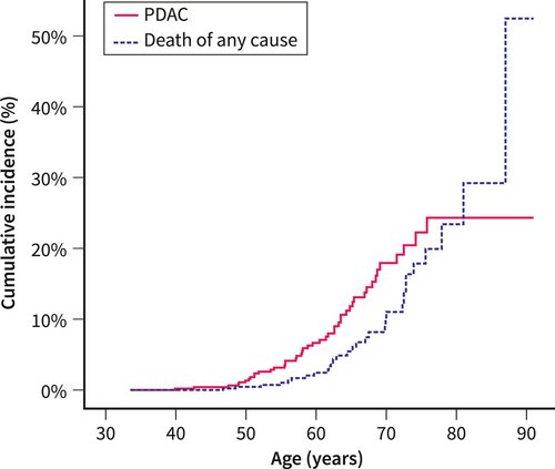  Risk stratification 