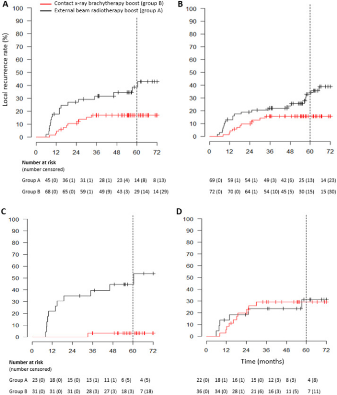 Adding CXB to Chemoradiotherapy in early Rectal Adenocarcinoma significantly improves outcomes