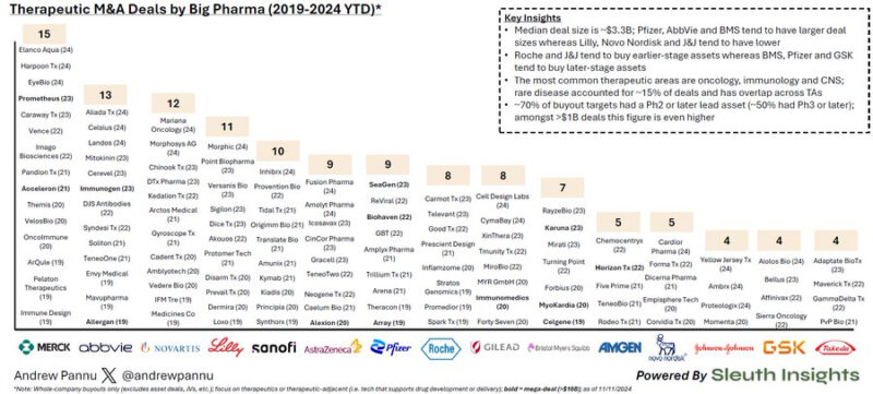 Andrew Pannu: Analysis of Big Pharma Therapeutic M&A Deals from 2019 to today