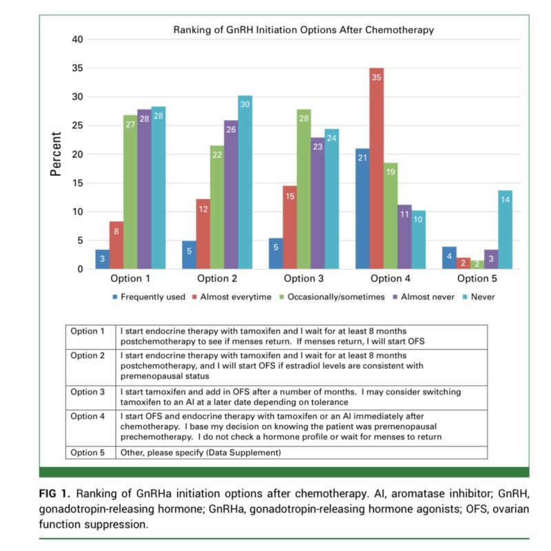 Ovarian Function Suppression in Premenopausal Women With Breast Cancer