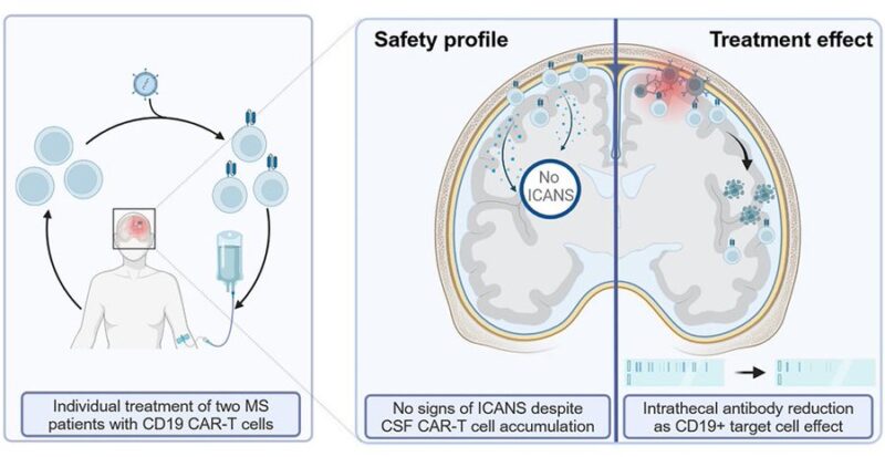 Nico Gagelmann: Current status and Future directions for CAR-T Therapy