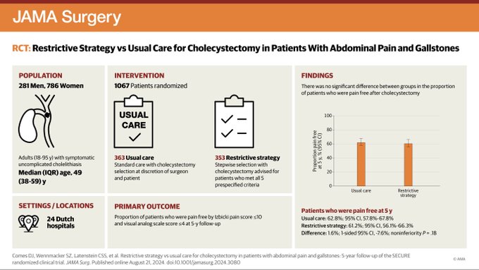 Are too many patients undergoing cholecystectomy?