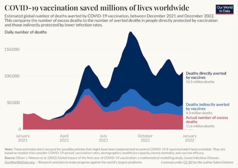 Eric Feigl-Ding: Vaccines against COVID-19 saved over 20 million lives in the first year