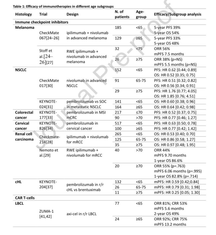 Immunotherapy in elderly patients