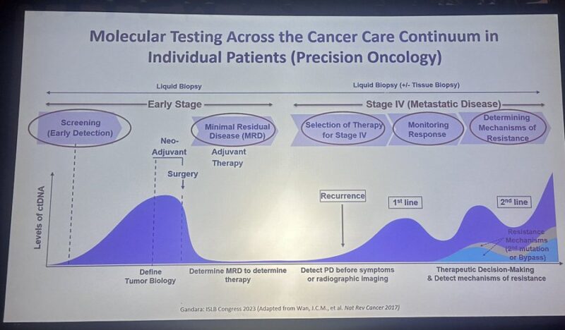 Highlights from ISLB 2024: Exploring the Future of Liquid Biopsy