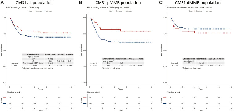 Annalice Gandini: Genetic and transcriptomic analyses of early-onset colon cancer