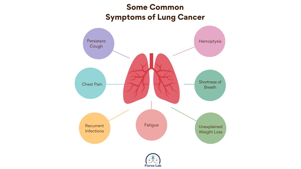 Common lung cancer symptoms by Florez Lab