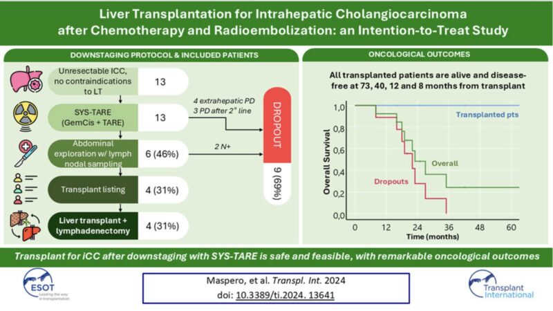 Liver Transplantation for Cholangiocarcinoma After Chemotherapy and SIRT