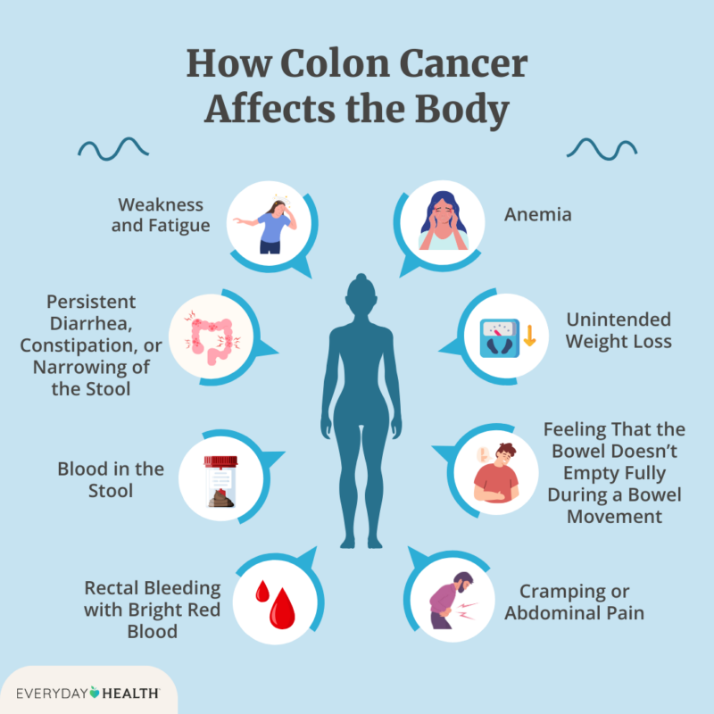 Colon Cancer symptoms