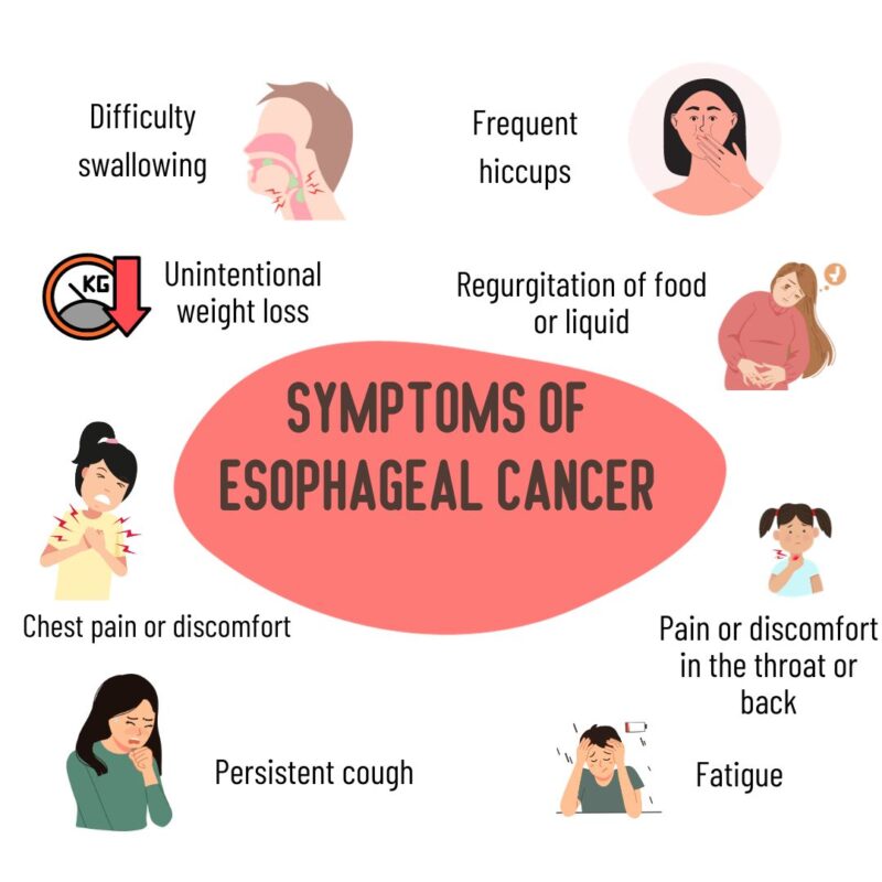 Symptoms of Esophageal carcinoma