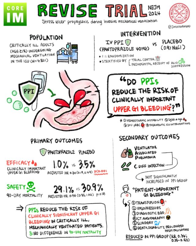Are PPIs beneficial or harmful for stress ulcer prophylaxis in mechanically ventilated patients? - NEJM Group