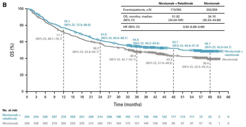 Three-Year Overall Survival with Nivolumab + Relatlimab rela-nivo in Advanced Melanoma