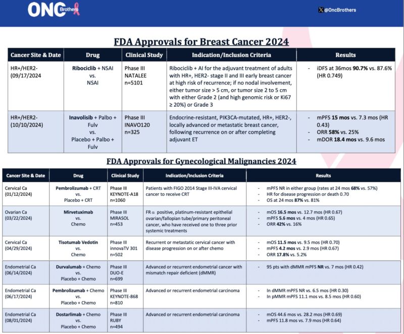 Rohit Gosain: Summary of 8 new drugs/indications in Breast Cancer and Gynae Oncology by FDA