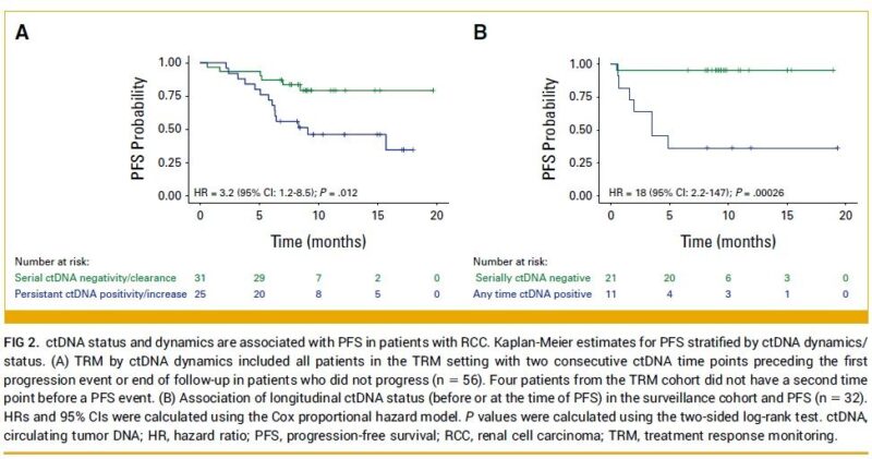 Longitudinal ctDNA monitoring as a predictive biomarker for metastatic RCC - International Urology Cancer Summit