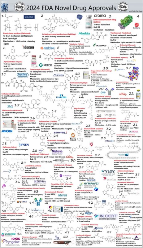 Chris De Savi: FDA Novel Drug approvals in 2024