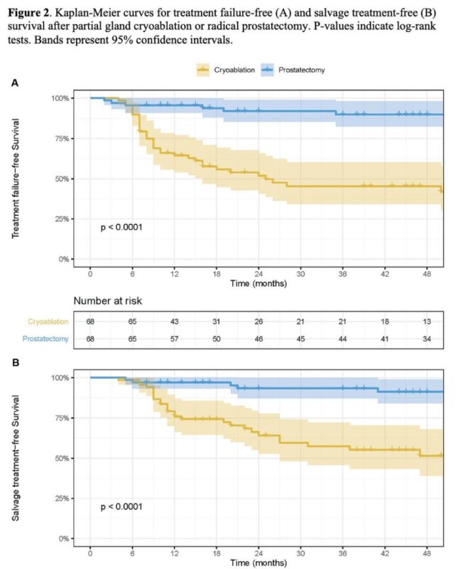 Jim Hu: The 1st comparative study of focal therapy vs radical prostatectomy