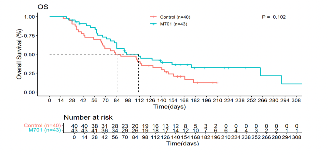 Bispecific Antibody M701 Offers a Novel Treatment Option for Malignant Ascites