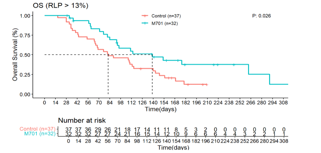 Bispecific Antibody M701 Offers a Novel Treatment Option for Malignant Ascites