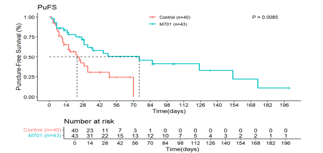 Bispecific Antibody M701 Offers a Novel Treatment Option for Malignant Ascites