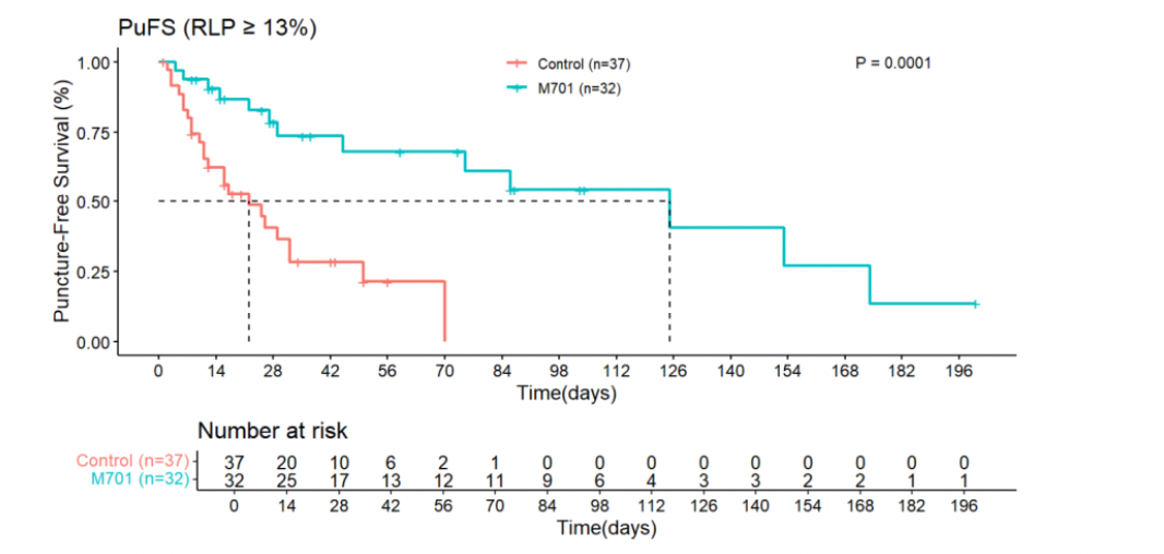 Bispecific Antibody M701 Offers a Novel Treatment Option for Malignant Ascites